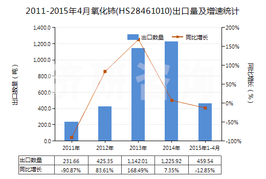 2011-2015年4月氧化鈰(HS28461010)出口量及增速統(tǒng)計(jì)